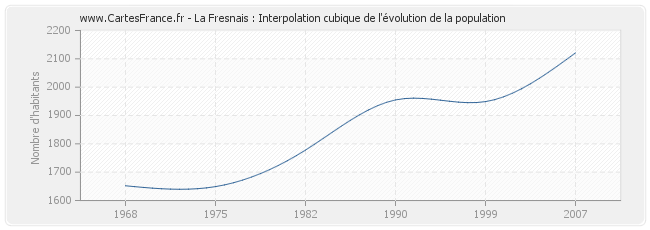 La Fresnais : Interpolation cubique de l'évolution de la population